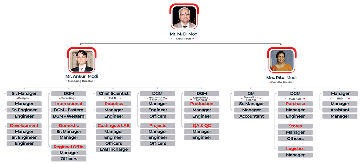 MECPL Organization Chart